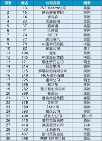 世界排名前十药业集团世界药企100强世界排名