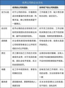 世界三大企业文化是什么？（世界500强公司企业文化）