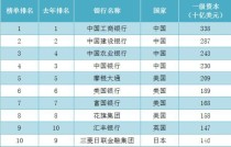 排世界前十的银行全球商业银行排行榜前十