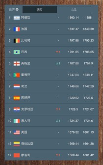 世界排名前十的足球国家世界足球国家排名前十名