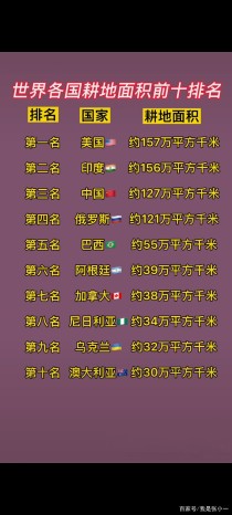 世界土地肥力排名前十世界土地肥力排名前十名